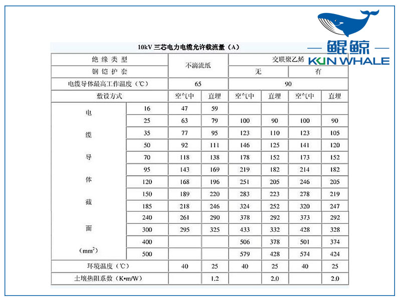 <i style='color:red'>10kv</i>電纜載流量是多少？電纜截流量計(jì)算公式怎么算？