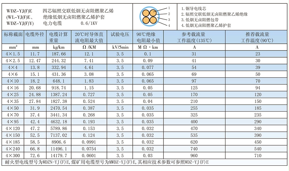 4芯W(wǎng)DZ-YJ(F)E低煙無鹵電纜載流量、參數(shù)