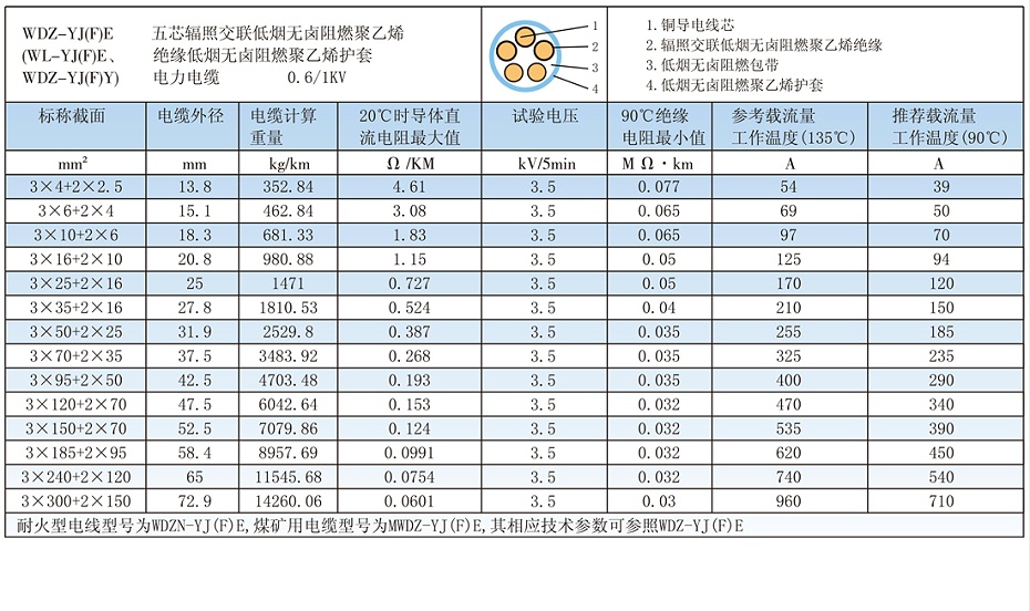5芯W(wǎng)DZ-YJ(F)E輻照交聯(lián)低煙無鹵電纜載流量、參數(shù)