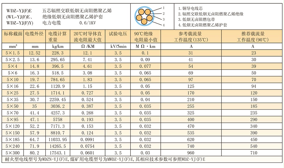 5等芯W(wǎng)DZ-YJ(F)E輻照交聯(lián)低煙無鹵電纜參數(shù)、載流量